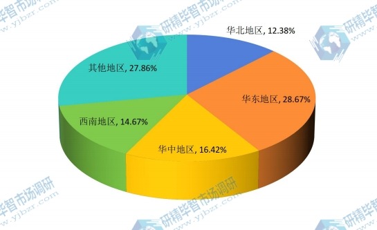 中国主要地区2015年水表销量份额 中国主要地区2015年水表销量份额
