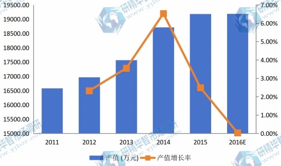 中国2011-2016年水溶膜产值及增长率 中国2011-2016年水溶膜产值及增长率