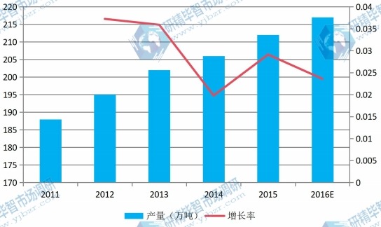 2011-2016韩国食用菌产量及增长率 2011-2016韩国食用菌产量及增长率