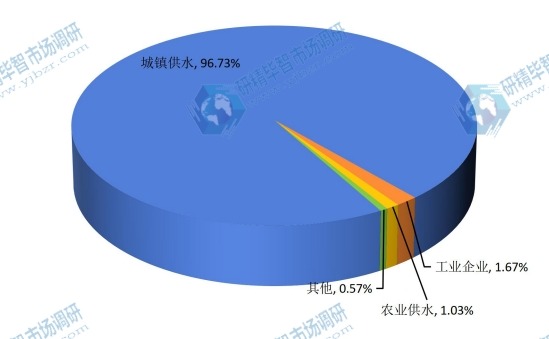 中国2015年不同应用水表销量市场份额 中国2015年不同应用水表销量市场份额