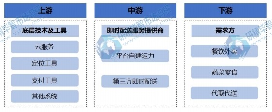 即时配送行业产业链