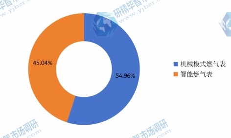 2015燃气表不同类型市场份额占比 2015燃气表不同类型市场份额占比