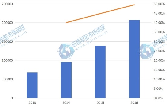 2013-2016年山东省油用牡丹产量及增长率 2013-2016年山东省油用牡丹产量及增长率
