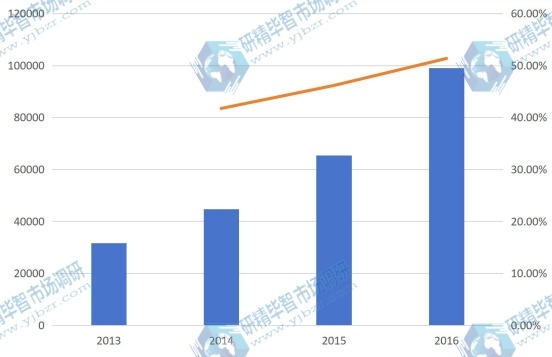 2013-2016年陕西省油用牡丹产量及增长率 2013-2016年陕西省油用牡丹产量及增长率