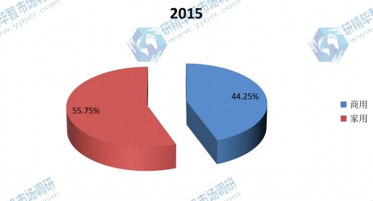 中国2015年智能马桶盖不同应用领域销量市场份额 中国2015年智能马桶盖不同应用领域销量市场份额