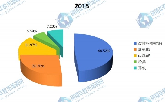 中国2015年油墨树脂不同类型产品产值份额 中国2015年油墨树脂不同类型产品产值份额