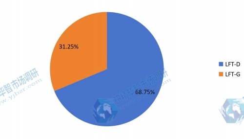 2015不同种类LFT产量份额 2015不同种类LFT产量份额