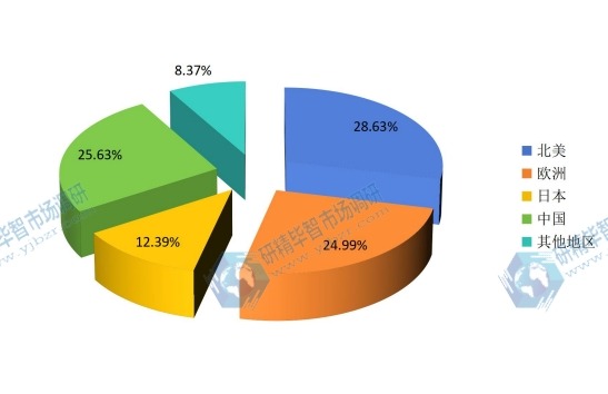 2015年全球主要地区LFT产量份额 2015年全球主要地区LFT产量份额