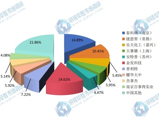 2015年中国主要生产商LFT产量份额 2015年中国主要生产商LFT产量份额