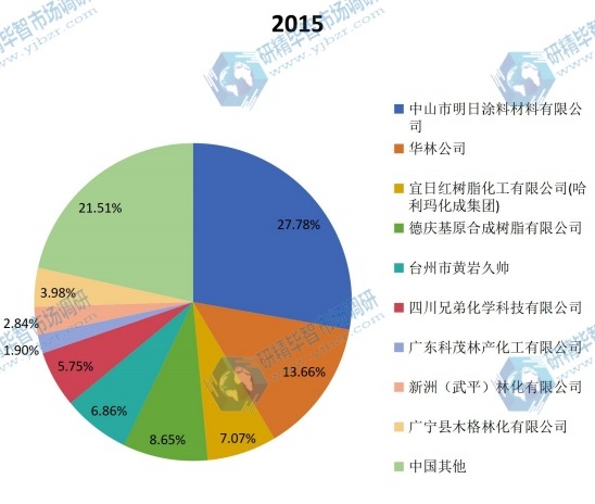 中国及主要企业2015年油墨树脂产值份额 中国及主要企业2015年油墨树脂产值份额