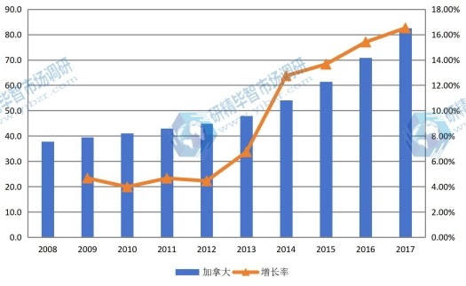 2008-2017年美国 幕墙规模(亿元)及增长率 2008-2017年美国 幕墙规模(亿元)及增长率