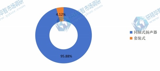 2015年中国不同种类汽车扬声器产量市场份额 2015年中国不同种类汽车扬声器产量市场份额
