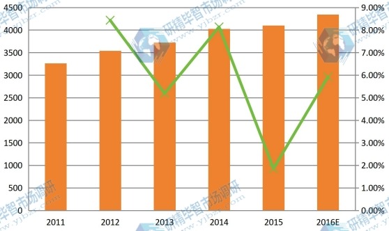 华东2011-2016年智能马桶盖产量和增长率 华东2011-2016年智能马桶盖产量和增长率