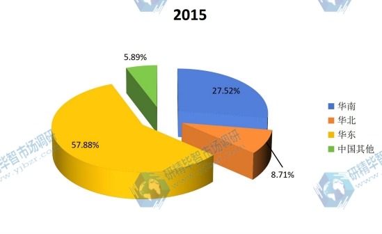 中国2015年智能马桶盖产量区域份额 中国2015年智能马桶盖产量区域份额