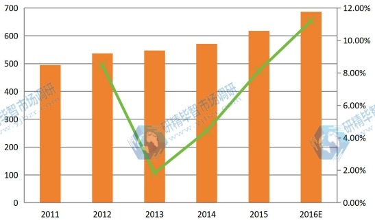 华北2011-2016年智能马桶盖产量和增长率 华北2011-2016年智能马桶盖产量和增长率