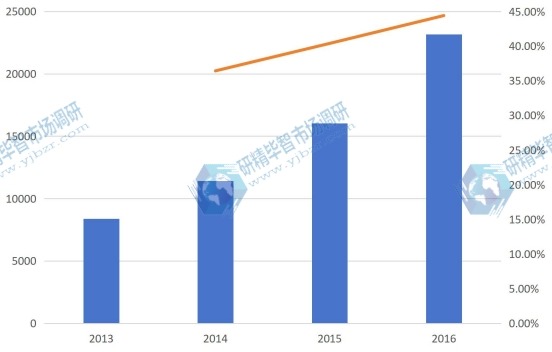 2013-2016年河北省油用牡丹产量及增长率 2013-2016年河北省油用牡丹产量及增长率