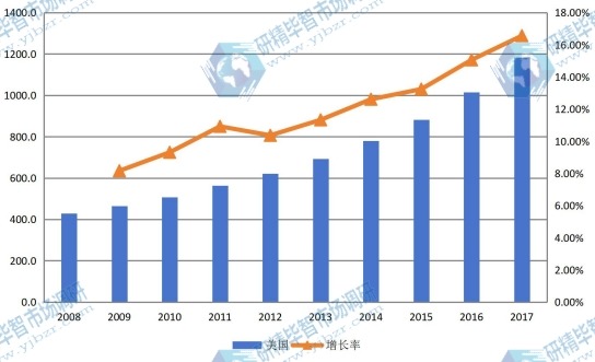 2008-2017年美国 幕墙规模(亿元)及增长率 2008-2017年美国 幕墙规模(亿元)及增长率