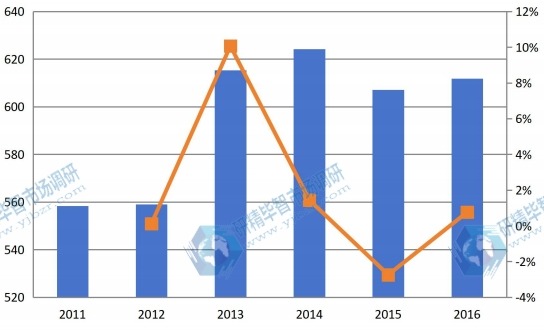 广东2011-2016年油墨树脂产值及增长率 广东2011-2016年油墨树脂产值及增长率
