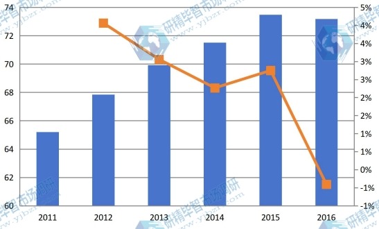 四川2011-2016年油墨树脂产值及增长率 四川2011-2016年油墨树脂产值及增长率