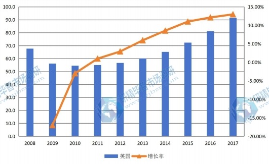 2008-2017年英国 幕墙规模(亿元)及增长率 2008-2017年英国 幕墙规模(亿元)及增长率