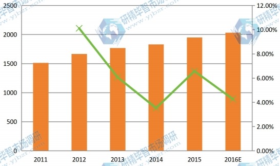 华南2011-2016年智能马桶盖产量和增长率 华南2011-2016年智能马桶盖产量和增长率