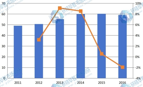 福建2011-2016年油墨树脂产值及增长率 福建2011-2016年油墨树脂产值及增长率