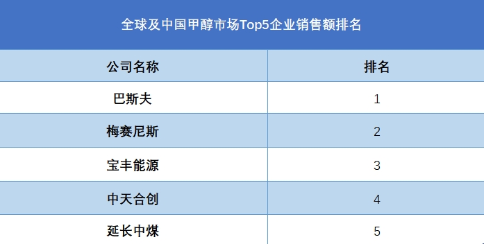 全球及中国甲醇市场Top5企业营收排名