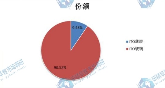 2014年中国不同类型ITO镀膜产量市场份额 2014年中国不同类型ITO镀膜产量市场份额