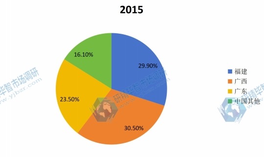 2015中国地区聚合松香产值份额 2015中国地区聚合松香产值份额