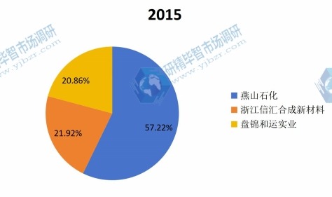 2017年中国主要丁基橡胶主要生产厂家产量份额 2017年中国主要丁基橡胶主要生产厂家产量份额