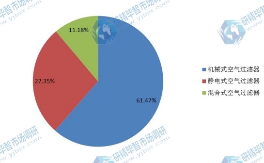 中国2015年不同规格住宅空气净化器销量市场份额 中国2015年不同规格住宅空气净化器销量市场份额