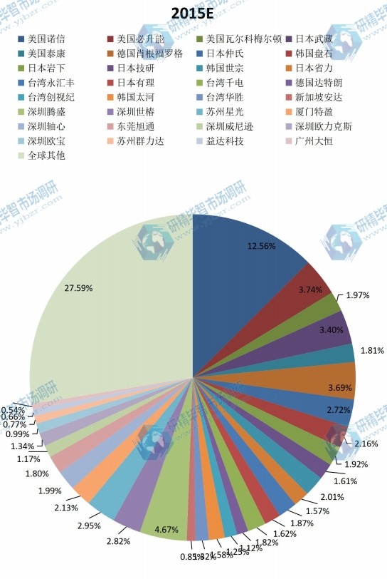 全球2015年主流企业产量市场份额 全球2015年主流企业产量市场份额