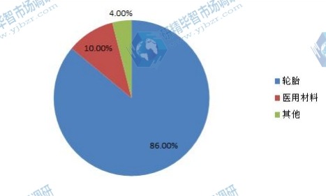 2017年丁基橡胶应用图 2017年丁基橡胶应用图