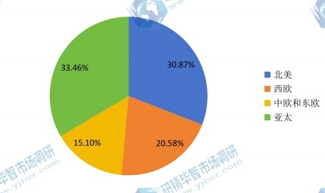 2017年全球不同地区丁基橡胶产量份额 2017年全球不同地区丁基橡胶产量份额