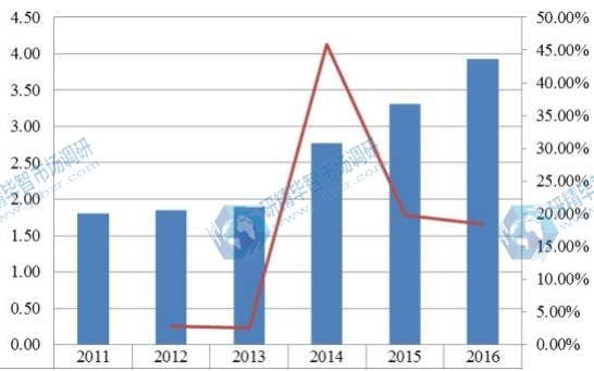 华北2012-2017年智能马桶产值及增长率 华北2012-2017年智能马桶产值及增长率