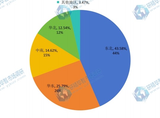 2014年中国冲床市场主要地区产值份额 2014年中国冲床市场主要地区产值份额