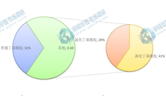 2014年全球不同种类丁基橡胶销售份额 2014年全球不同种类丁基橡胶销售份额