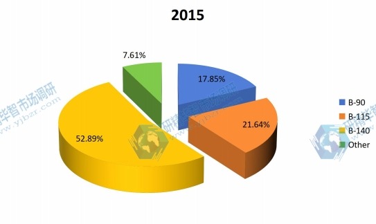2015全球聚合松香各种类产量市场份额 2015全球聚合松香各种类产量市场份额