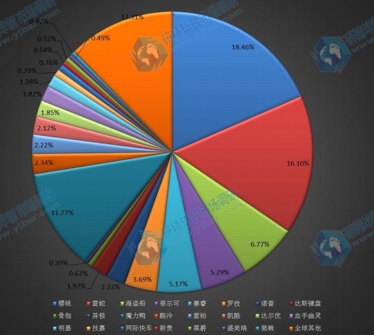 全球2015年主流企业产量市场份额 全球2015年主流企业产量市场份额