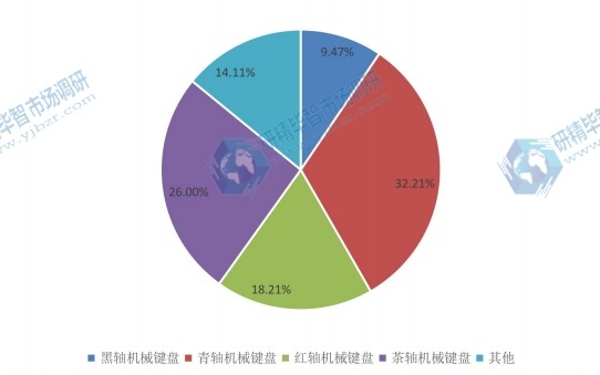 2015年全球不同种类机械键盘产量市场份额 2015年全球不同种类机械键盘产量市场份额