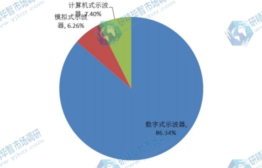 2015年示波器按不同规格产品产量份额分析 2015年示波器按不同规格产品产量份额分析
