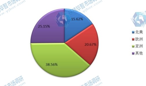 2015年全球主要国家混炼胶产量份额 2015年全球主要国家混炼胶产量份额