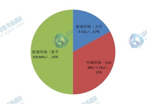 2015年示波器按不同应用领域产品销售额全球份额分析 2015年示波器按不同应用领域产品销售额全球份额分析