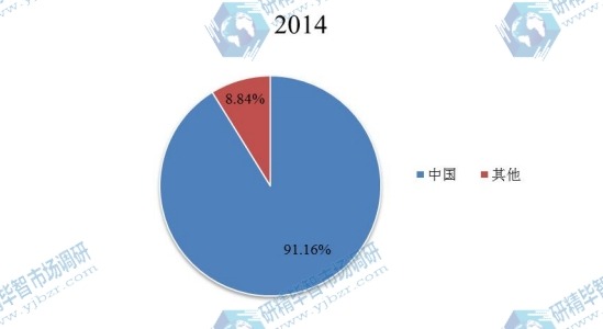 2014年全球对氨基苯甲酸产量市场份额分地区 2014年全球对氨基苯甲酸产量市场份额分地区