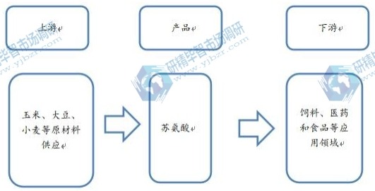 苏氨酸行业产业链