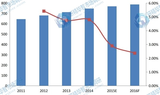 亚洲(不包括中国)2011-2016年PVC软管销售额及增长率 亚洲(不包括中国)2011-2016年PVC软管销售额及增长率