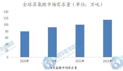 全球苏氨酸市场需求量