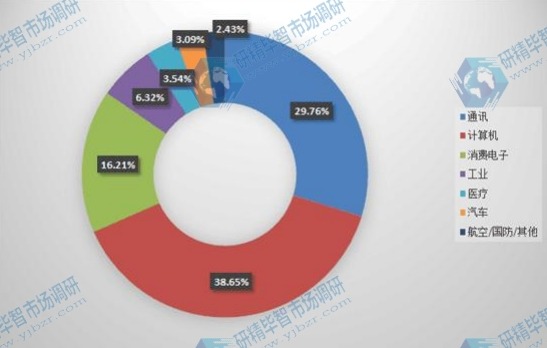 全球2014年EMS & ODM不同应用领域收入市场份额 全球2014年EMS & ODM不同应用领域收入市场份额