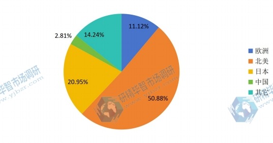 2014全球各地区激光测距仪产量份额 2014全球各地区激光测距仪产量份额