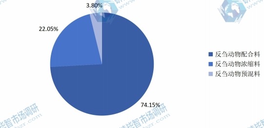 2015年中国不同种类反刍饲料产量(万吨)市场份额 2015年中国不同种类反刍饲料产量(万吨)市场份额